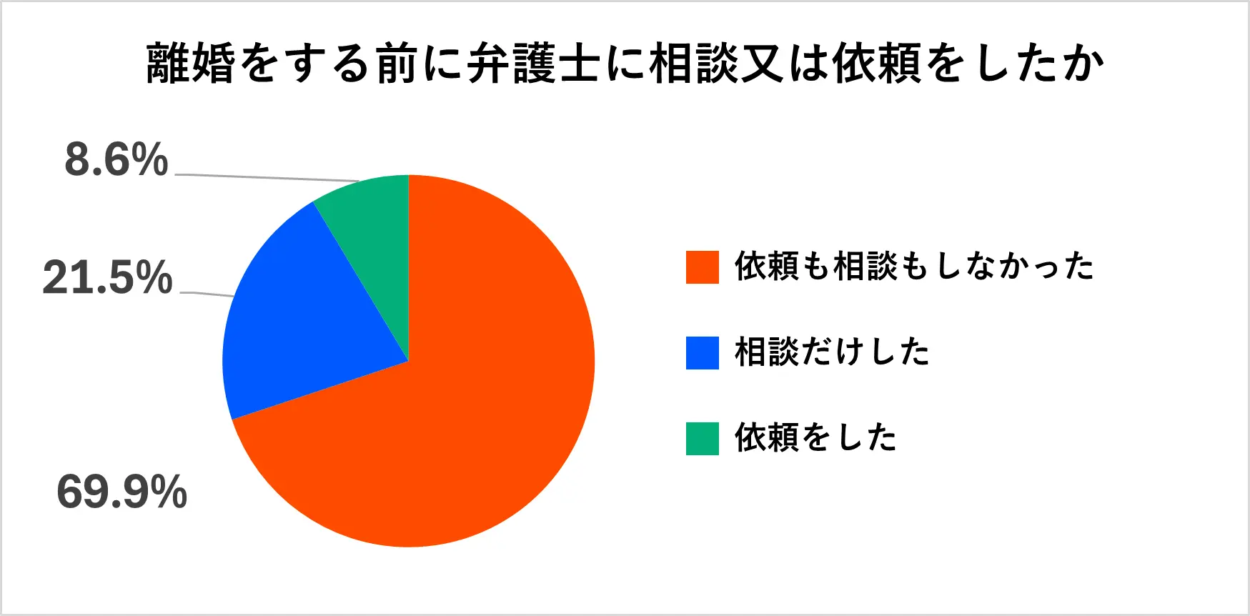 離婚をする前に弁護士に相談又は依頼をしたか